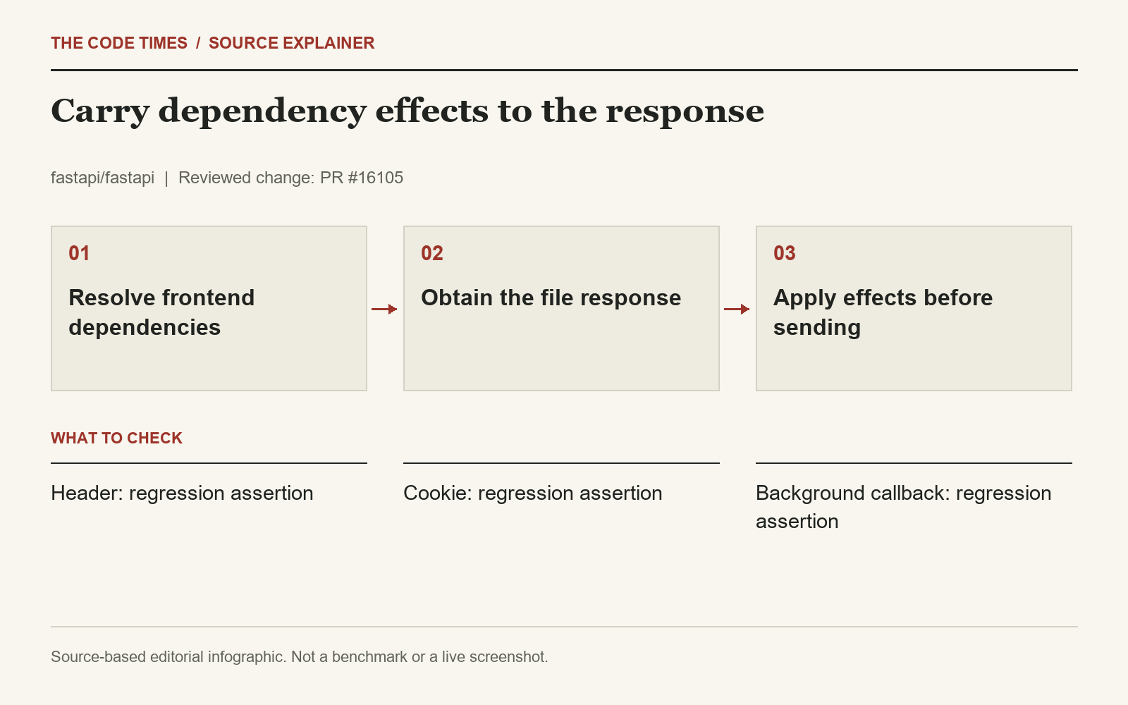 Resolve frontend dependencies; Obtain the file response; Apply effects before sending; Header: regression assertion; Cookie: regression assertion; Background callback: regression assertion