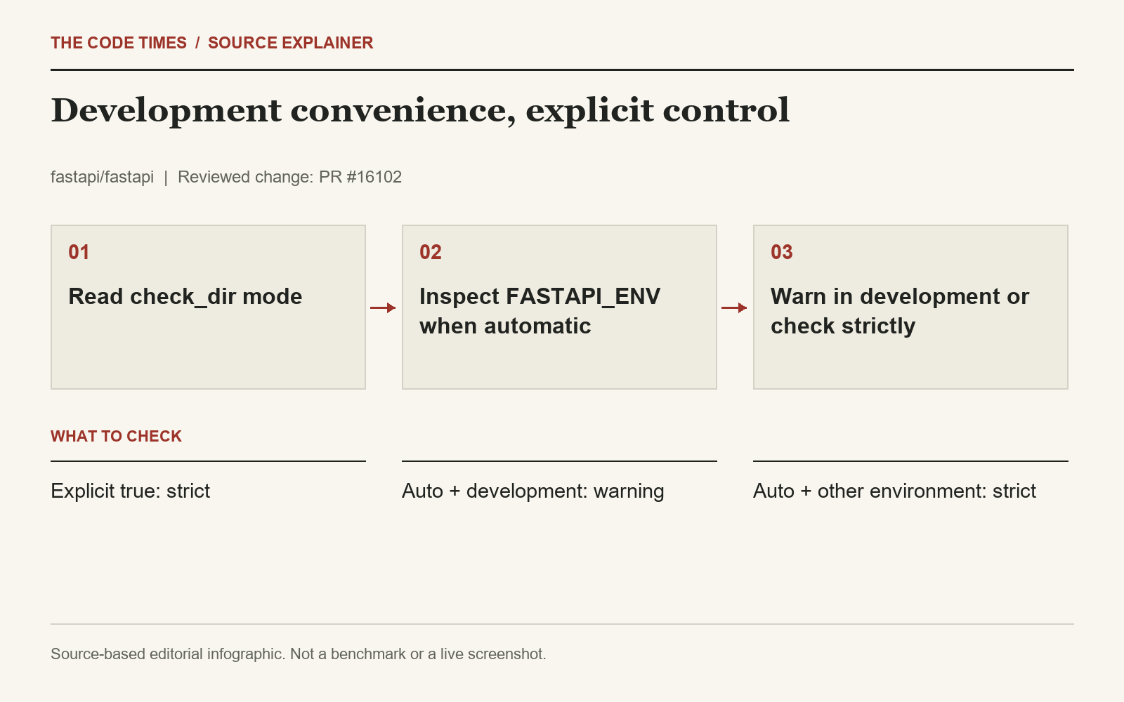 Read check_dir mode; Inspect FASTAPI_ENV when automatic; Warn in development or check strictly; Explicit true: strict; Auto + development: warning; Auto + other environment: strict