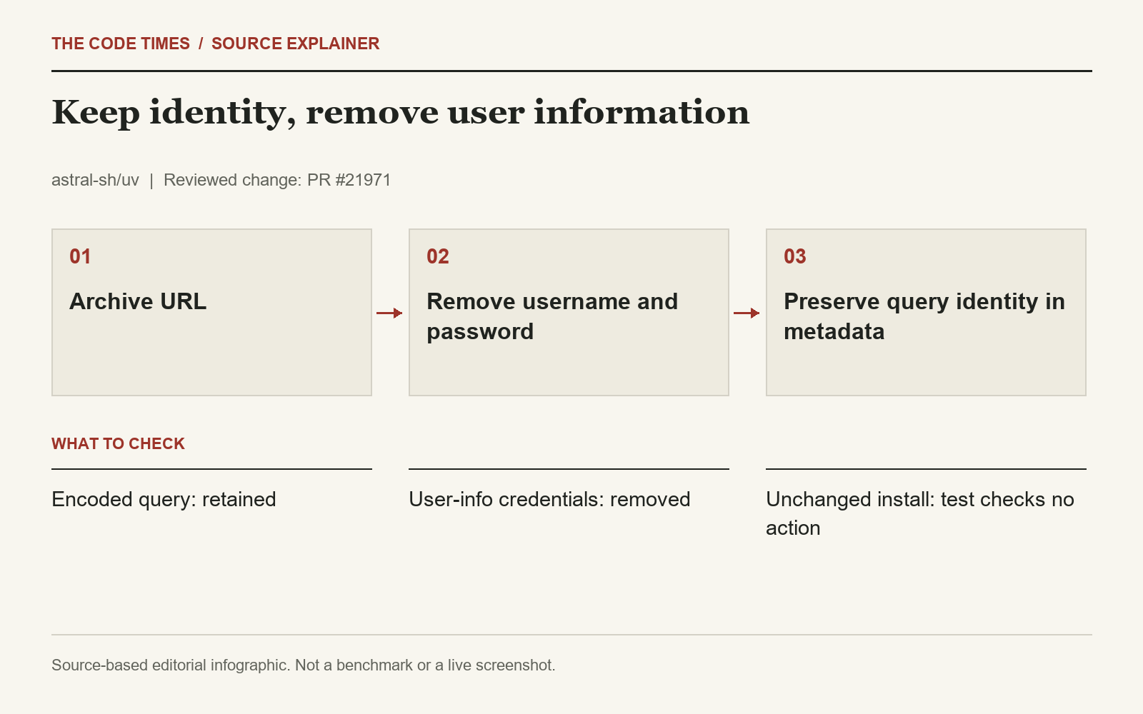Archive URL; Remove username and password; Preserve query identity in metadata; Encoded query: retained; User-info credentials: removed; Unchanged install: test checks no action