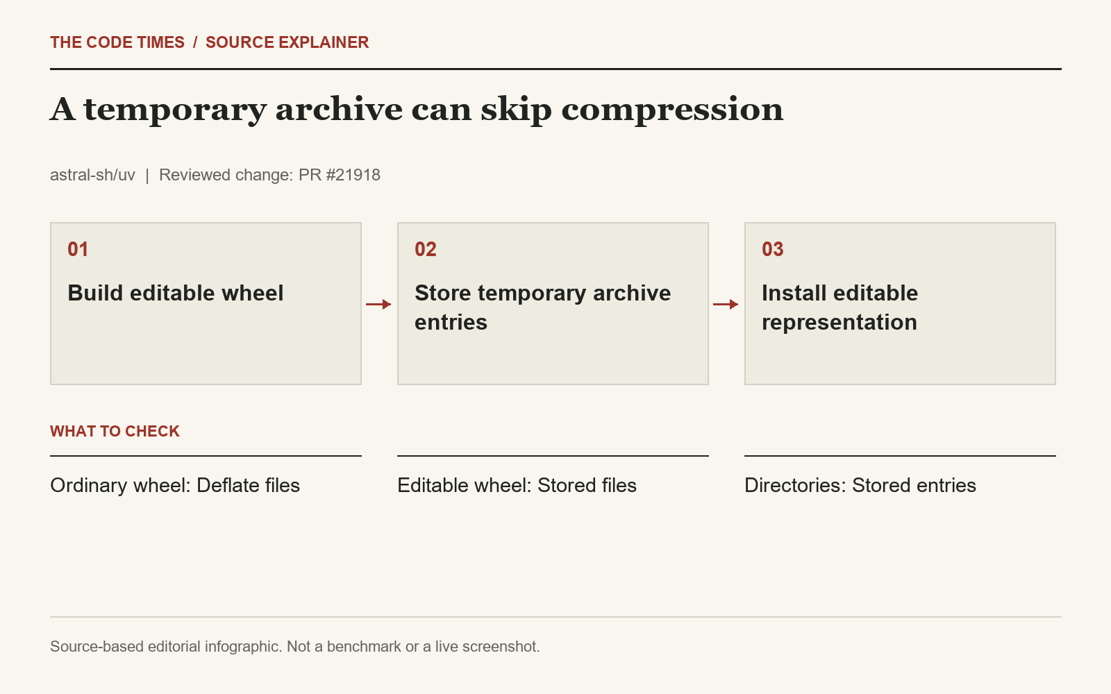 Build editable wheel; Store temporary archive entries; Install editable representation; Ordinary wheel: Deflate files; Editable wheel: Stored files; Directories: Stored entries