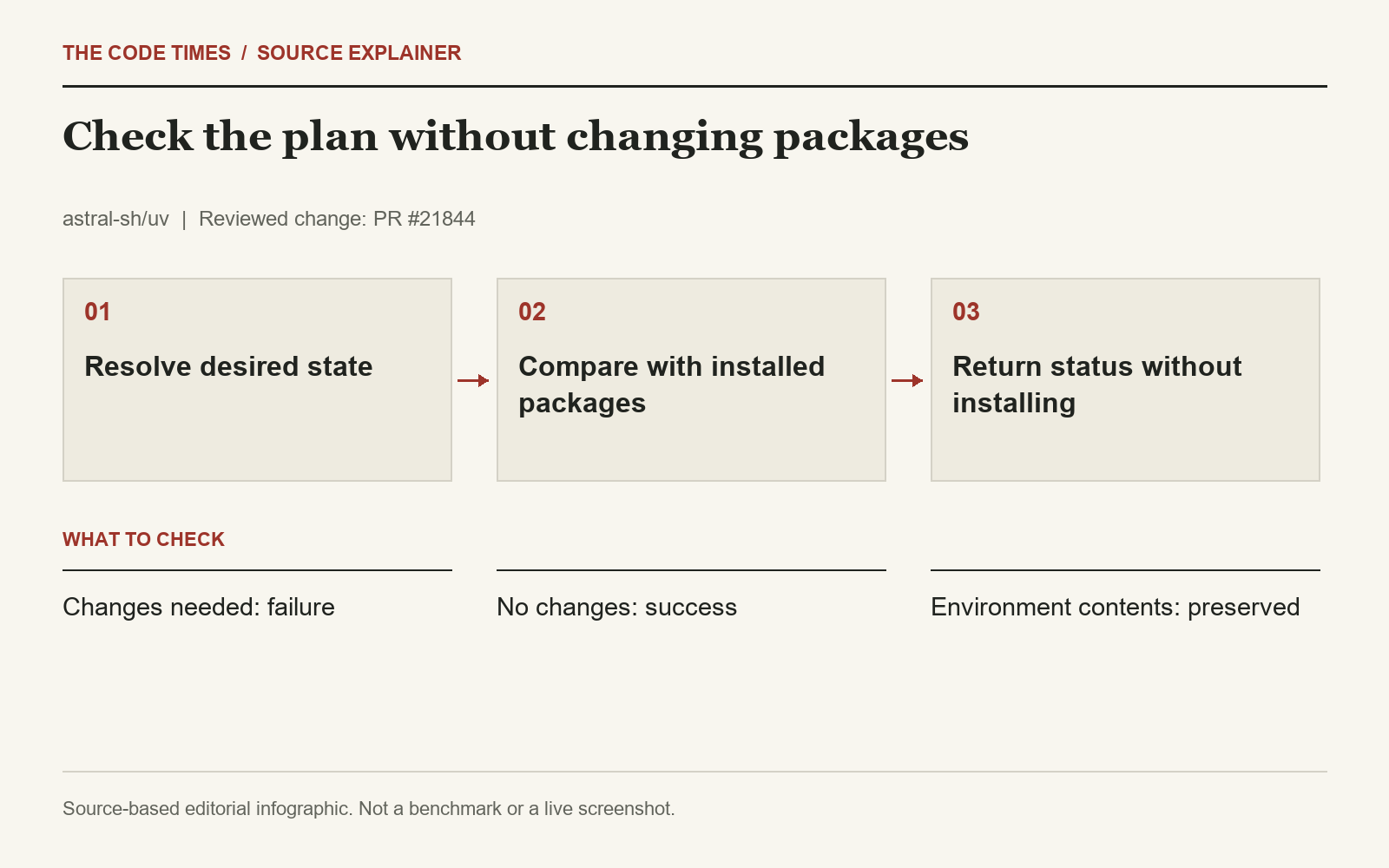 Resolve desired state; Compare with installed packages; Return status without installing; Changes needed: failure; No changes: success; Environment contents: preserved
