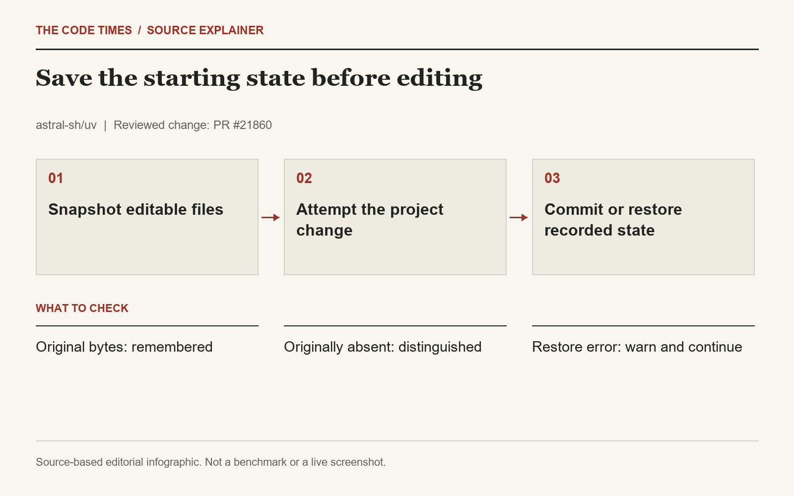 Snapshot editable files; Attempt the project change; Commit or restore recorded state; Original bytes: remembered; Originally absent: distinguished; Restore error: warn and continue