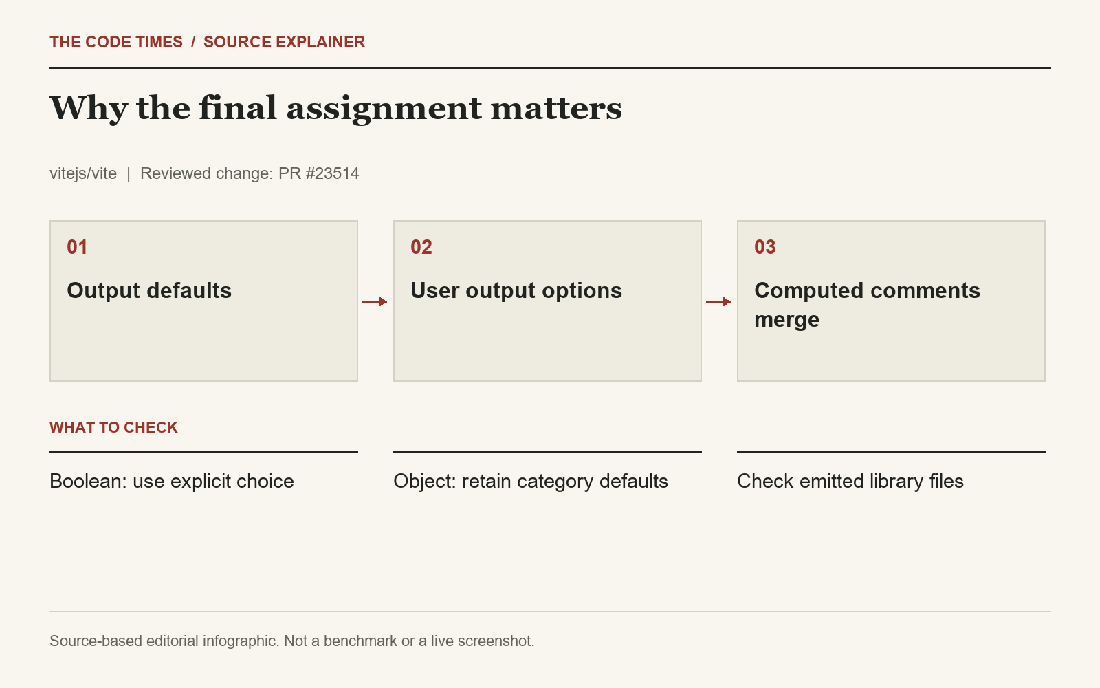 Output defaults; User output options; Computed comments merge; Boolean: use explicit choice; Object: retain category defaults; Check emitted library files