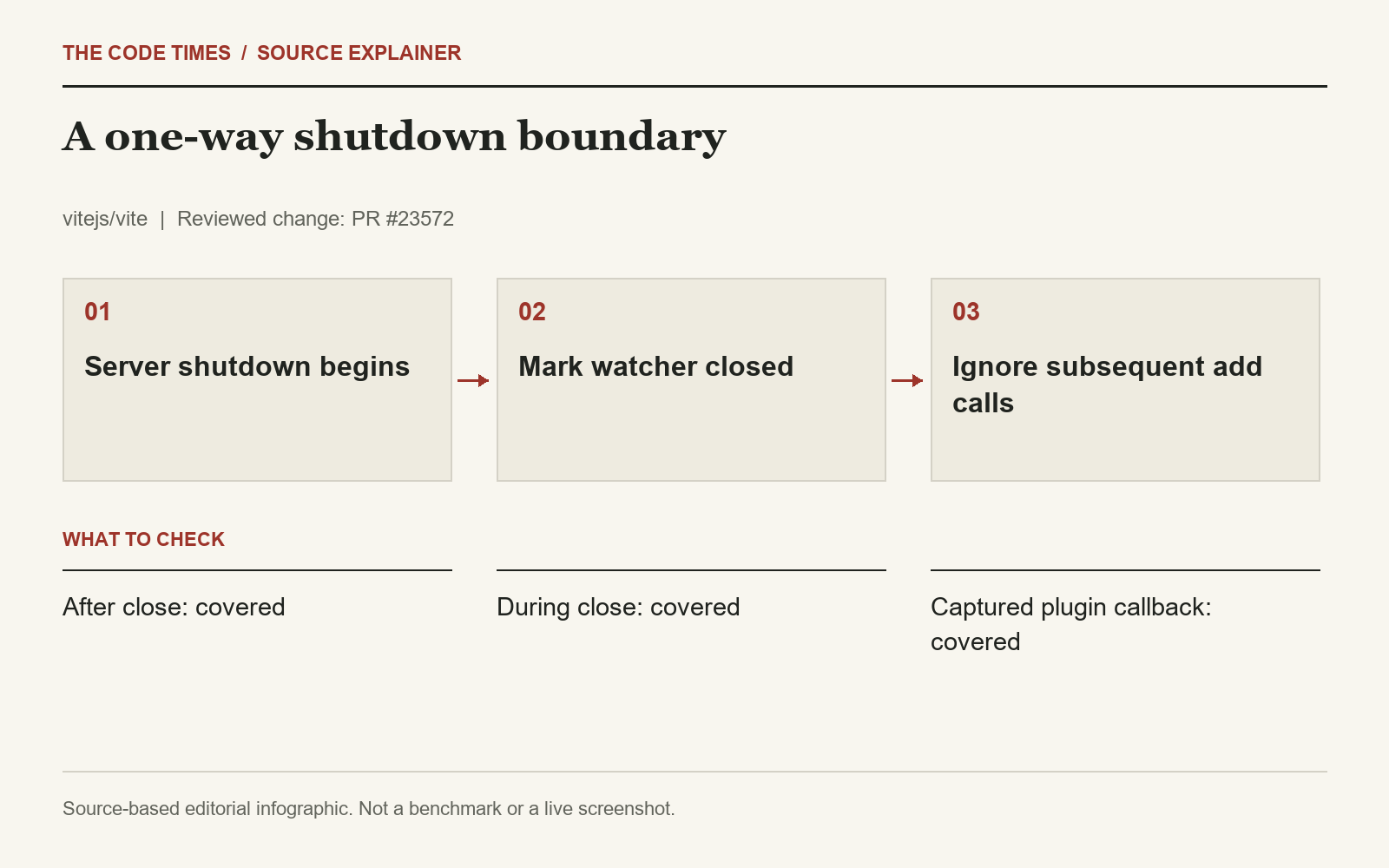 Server shutdown begins; Mark watcher closed; Ignore subsequent add calls; After close: covered; During close: covered; Captured plugin callback: covered