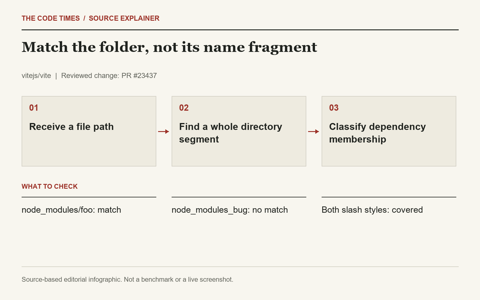 Receive a file path; Find a whole directory segment; Classify dependency membership; node_modules/foo: match; node_modules_bug: no match; Both slash styles: covered