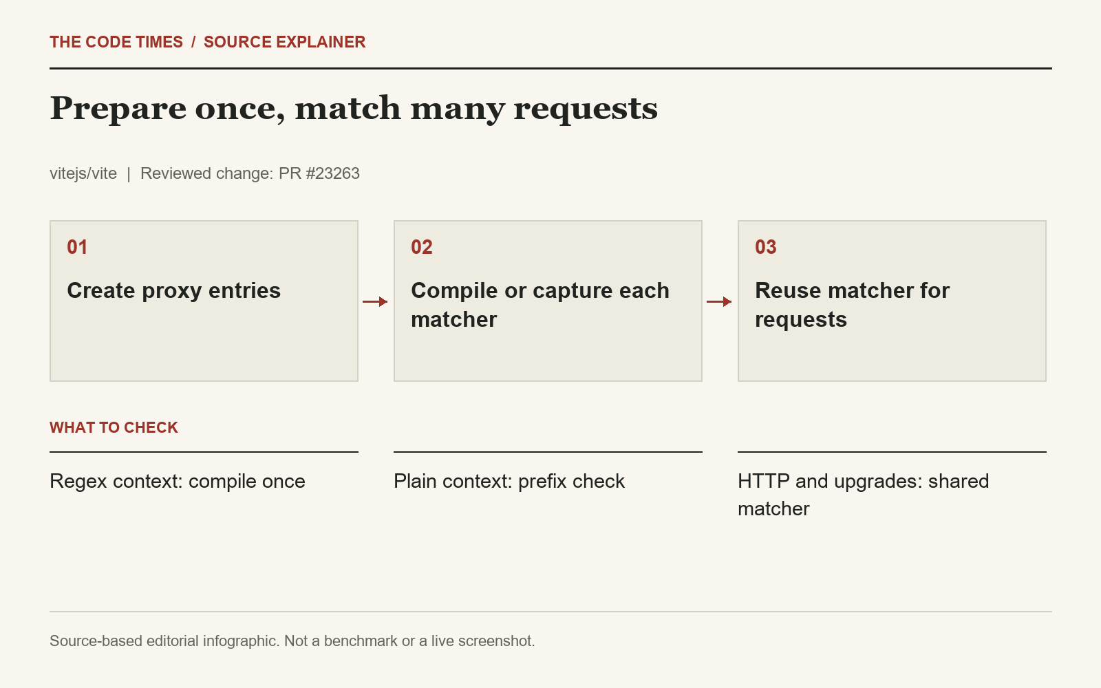 Create proxy entries; Compile or capture each matcher; Reuse matcher for requests; Regex context: compile once; Plain context: prefix check; HTTP and upgrades: shared matcher